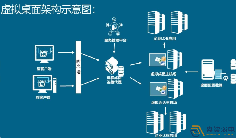 如何用軟件實現(xiàn)云桌面管理？