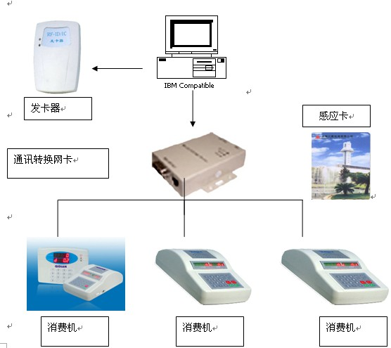 食堂消費系統(tǒng)示例圖