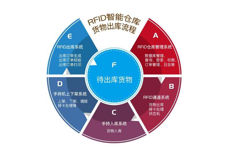 在工廠倉(cāng)庫(kù)中應(yīng)用RFID倉(cāng)儲(chǔ)管理系統(tǒng)的優(yōu)勢(shì)有哪些？