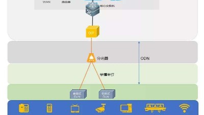 什么是全光網(wǎng)系統(tǒng)？它有什么優(yōu)勢(shì)？