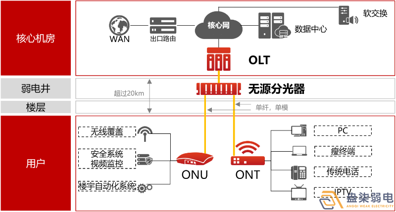 盎柒弱電公司—全光網(wǎng)的好處有哪些？