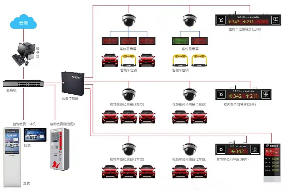 車位引導(dǎo)系統(tǒng)