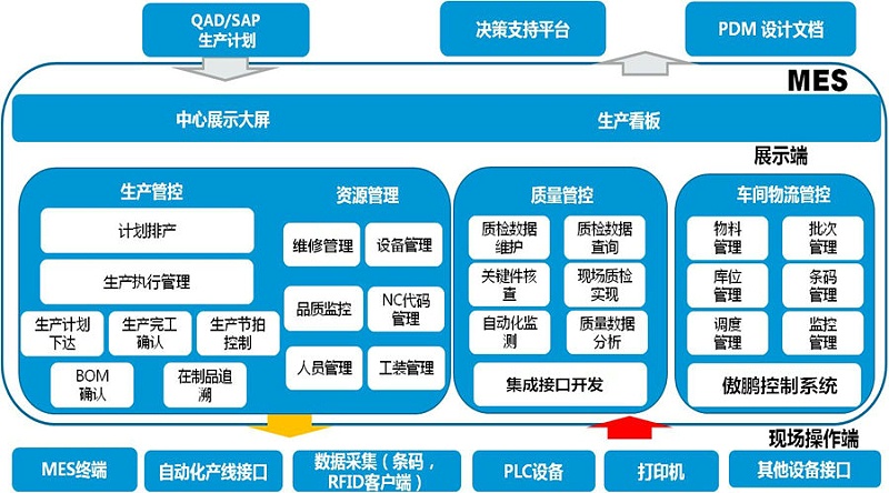 工廠MES系統(tǒng)是如何做到信息化管理？