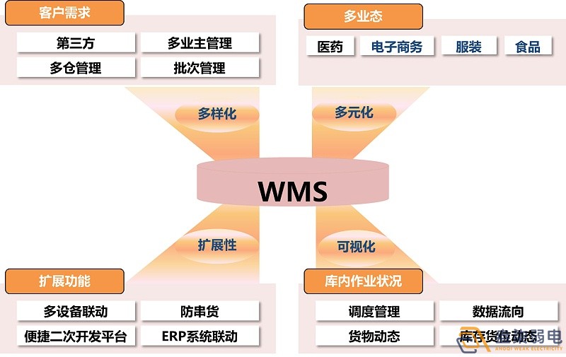 市面上WMS可以分為哪幾種？