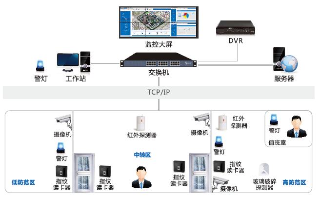 辦公樓智能安防弱電系統(tǒng)怎么建設(shè)？