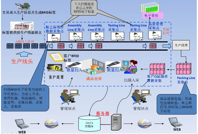 RFID溯源系統(tǒng)示例圖