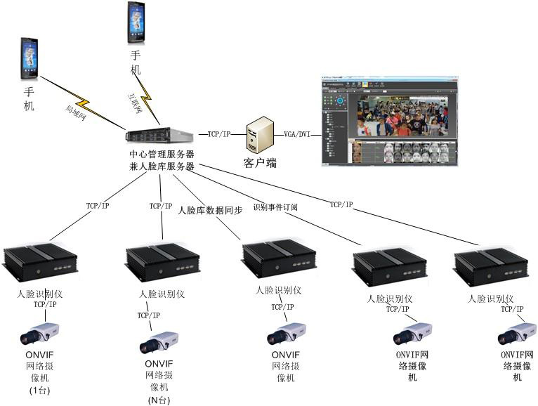 人臉識別抓拍系統(tǒng)示例圖