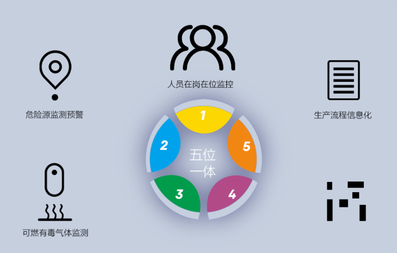 園區(qū)智慧安全生產(chǎn)保障系統(tǒng)如何建立？